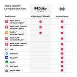 A comparison chart titled 'Audio Quality Comparison Chart' comparing Dolby Atmos 3D Audio and Standard Stereo playback across different audio sources including Apple Music, Audible, USB, Bluetooth, Sirius XM, Spotify, AUX Input, and AM/FM Radio. The Dolby Atmos 3D Audio column has checkmarks, while the Standard Stereo column has pink play icons.