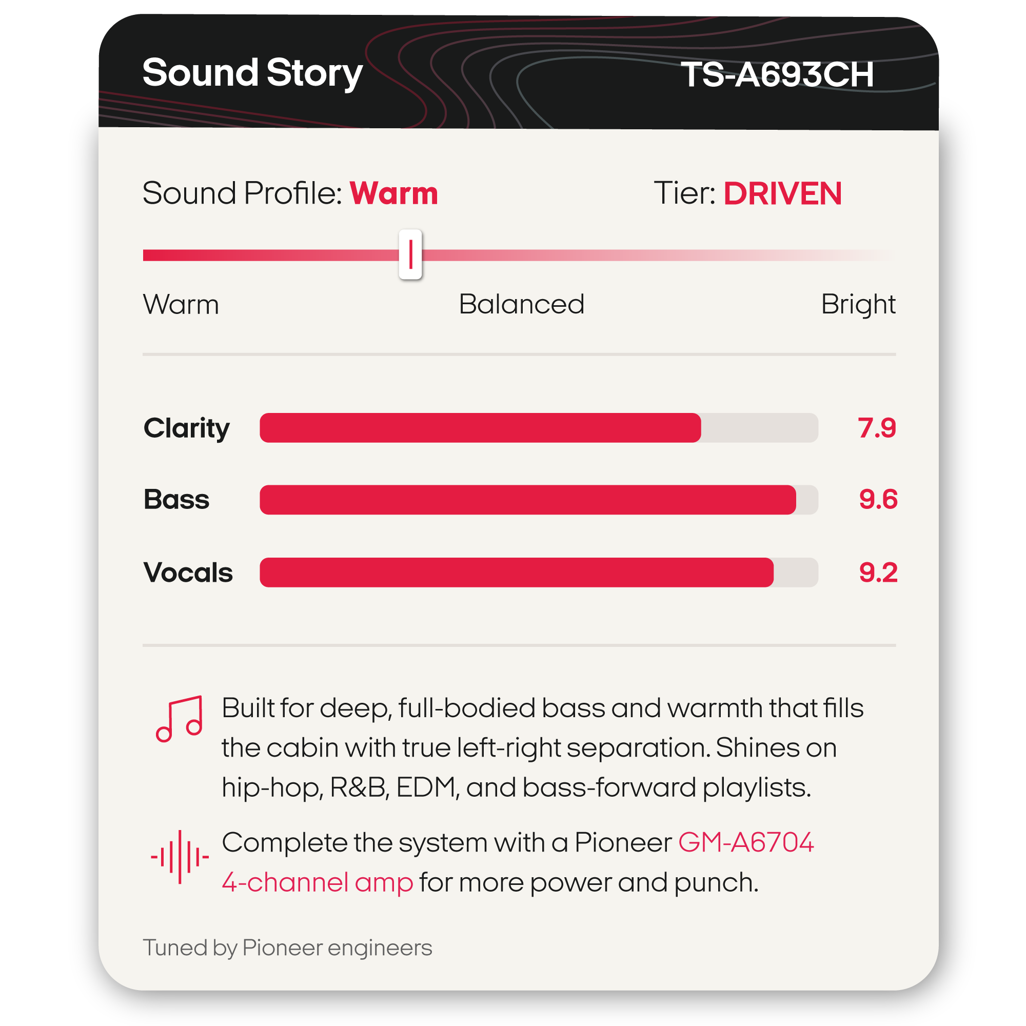 A digital graphic card for a Pioneer TS-A693CH sound profile, showing a 'Warm' sound profile with 'Driven' tier. The card features bar graphs for Clarity, Bass, and Vocals, along with text detailing the sound's warmth, separation, and compatibility with a Pioneer GM-A6704 4-channel amp.