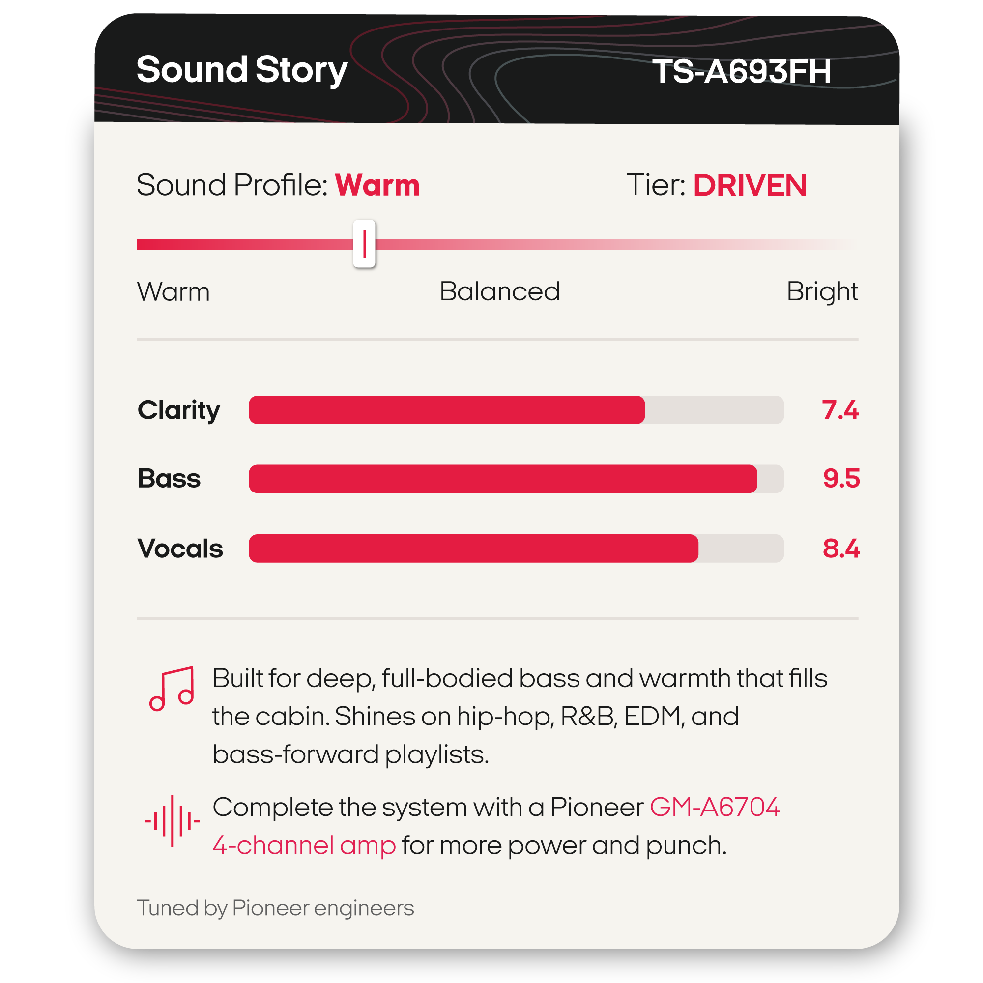 A product specification card for a Pioneer audio amplifier, showing the model TS-A693FH and a 'Sound Story' profile labeled 'Warm' and 'Driven'. The card displays performance metrics for Clarity, Bass, and Vocals with bar graphs and text detailing compatibility with a 'Pioneer GM-A6704 4-channel amp'.