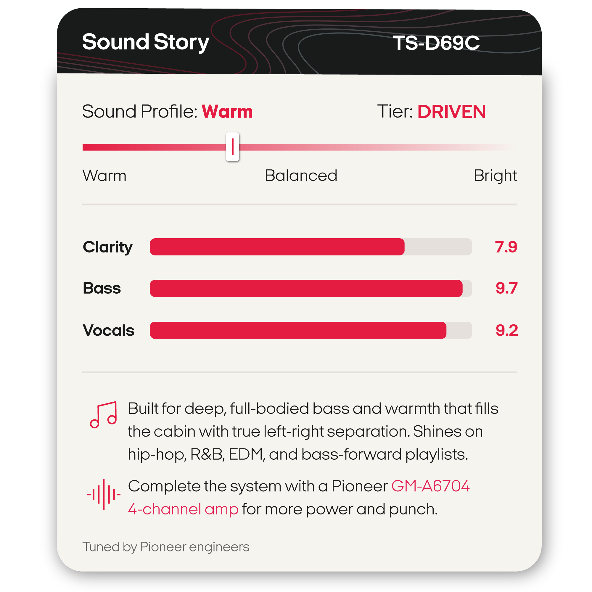 A product information card for a Pioneer TS-D69C audio amplifier, showing a warm sound profile with bar charts for Clarity, Bass, and Vocals, plus feature text and compatibility mention for a Pioneer GM-A6704 4-channel amp.
