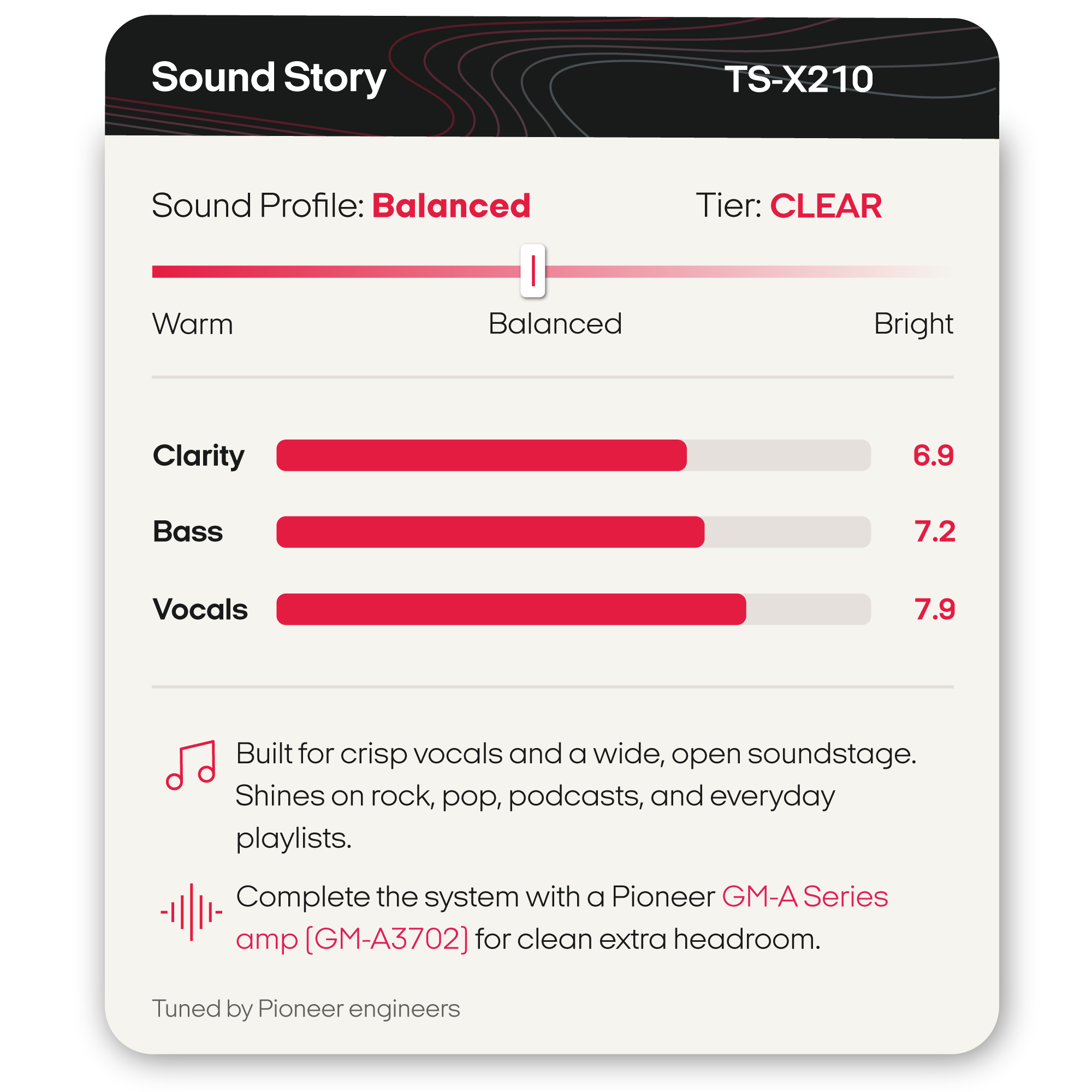 A product information card for the Pioneer TS-X210 Sound Story system. The card shows a balanced sound profile slider, clarity, bass, and vocals scores, and text describing the system's soundstage and compatibility with a Pioneer GM-A Series amp.